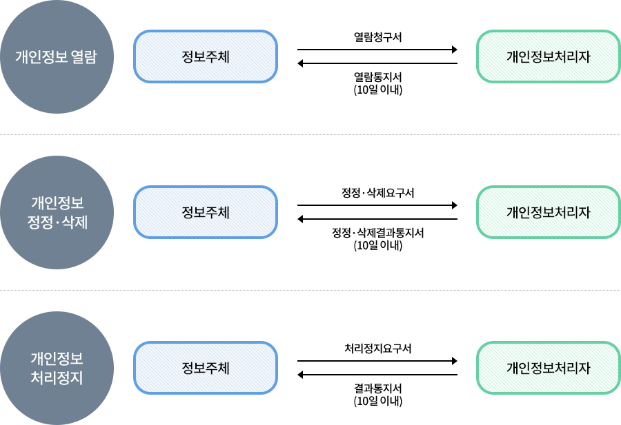 처리절차이미지